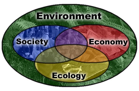 800px-Ecology_Society_Economy_diagram_Environment_background